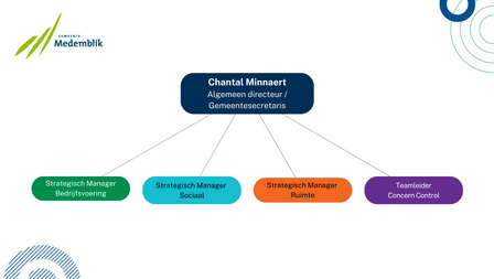 Organogram gemeente Medemblik Het organogram van gemeente Medemblik. Gemaakt in augustus 2025. Centraal staat algemeen directeur en gemeentesecretaris Chantal Minnaert. Daaromheen zijn visueel de strategisch managers en teamleiders te zien die onder de algemeen directeur vallen. Dit zijn Strategisch Manager Ruimte, Strategisch Manager Sociaal, Strategisch Manager Bedrijfsvoering en Teamleider Concern Control.